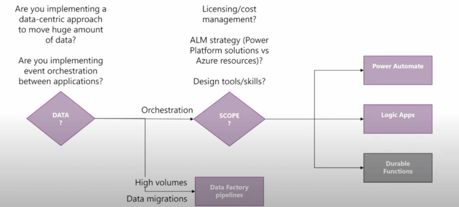 Out Smart Team | D365 and Dataverse - Integration Overview