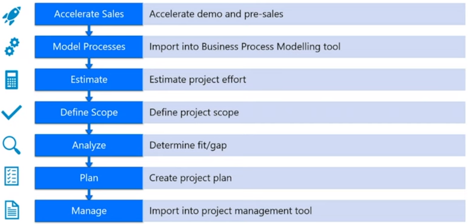 Out Smart Team Using Business Process Catalog to Manage Scope and