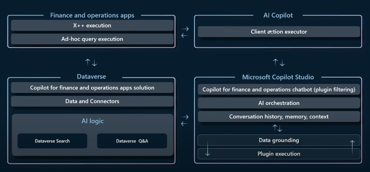 Out Smart Team | Extending Copilot in Dynamics 365 Finance and ...