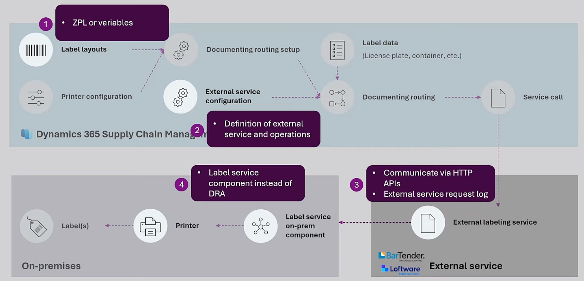 Out Smart Team Dynamics 365 Supply Chain Management Cloud Label Printing